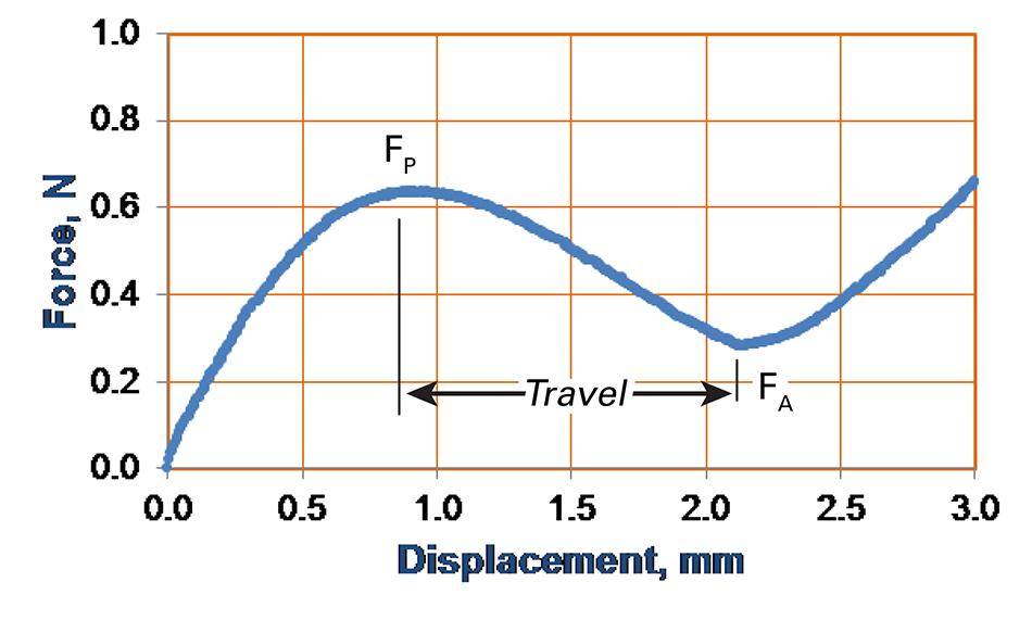 Chart showing force-displacement of a keyboard obtained using DFM-0.5 and a LVDT sensor.