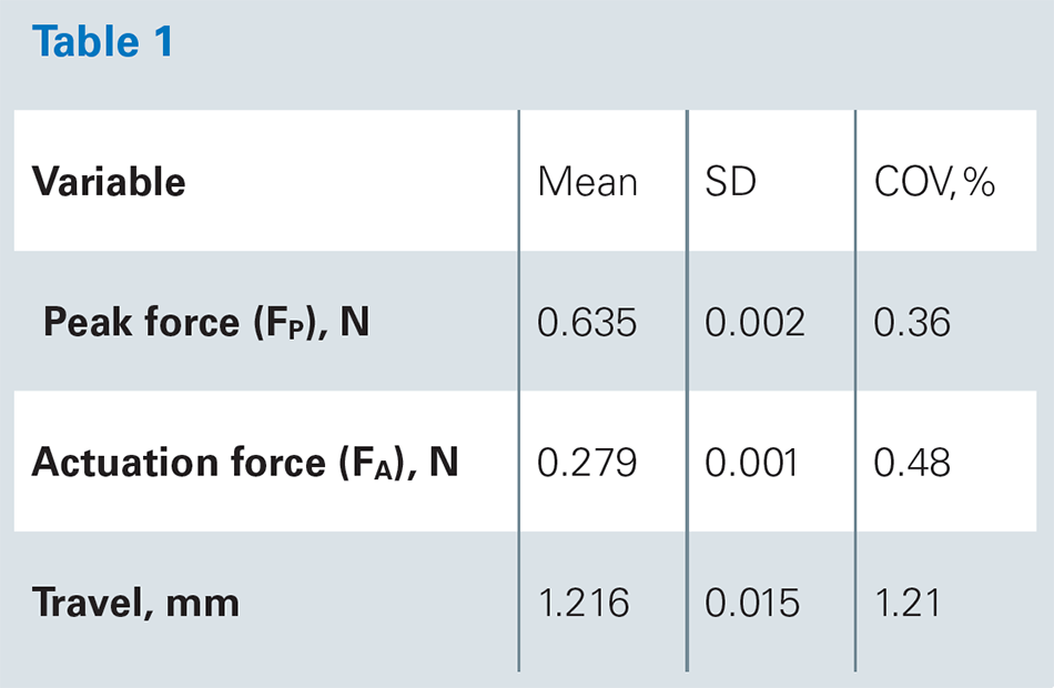 Table showing repeatability of peak force, actuation force, and travel data for a computer keyboard key.