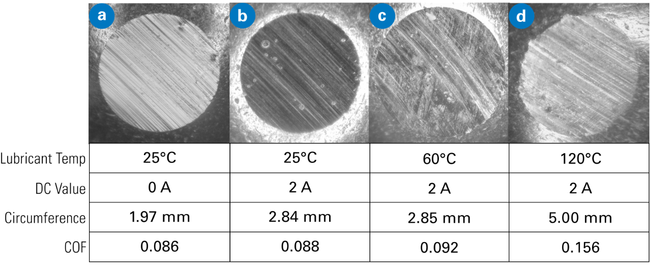 Chart of friction coefficient and wear scar circumference of 52100 ball specimens