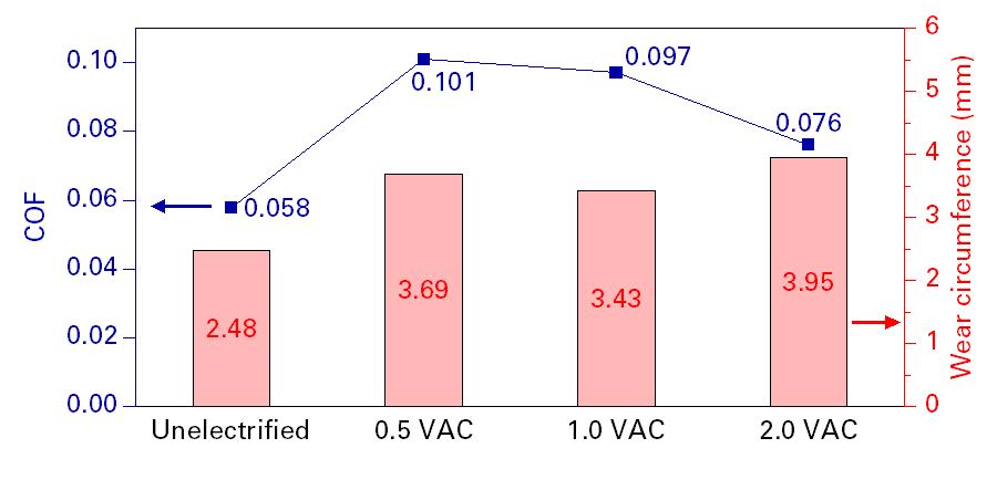 Graph showing the friction coefficient and wear of 52100 steel pair under varying AC current