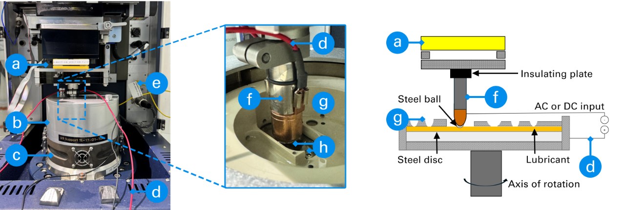 Photograph and diagram of ball-on-disc setup on a UMT TriboLab  equipped with external  electrification source