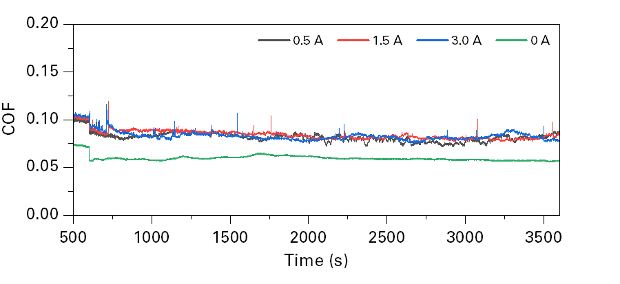 Graph of COF versus sliding duration at room temperature under various DC currents