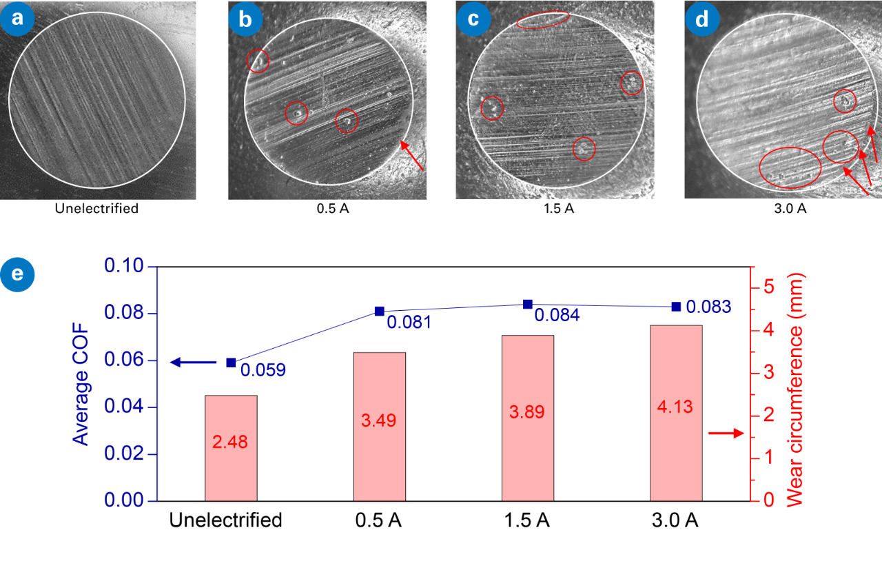 Composite of four images of wear scars on steel with a graph illustrating the relationship between friction coefficient and electrification