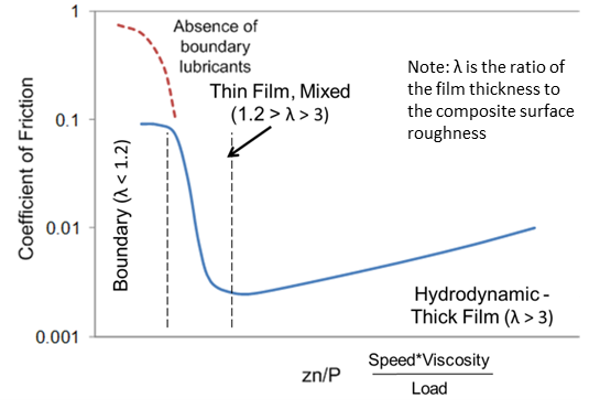 Schematic of Stribeck Curve