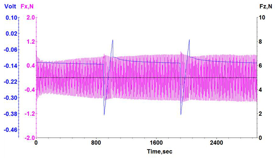 Polarization Plot During Tribocorrosion Test