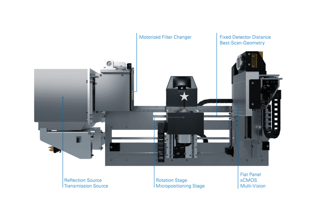 Schematic showing the modular components of the X4 POSEIDON tabletop micro-CT system. These include a reflection source/transmission source