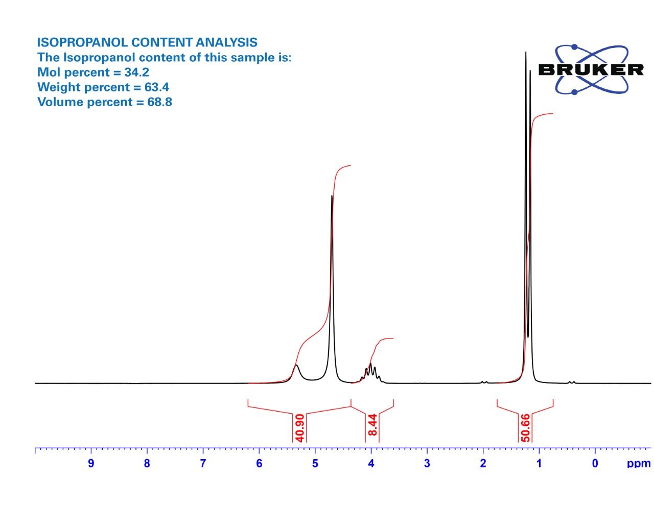 Figure 2: NMR sample report showing isopropanol content of a hand sanitizer.