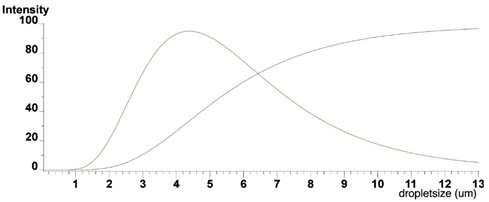 Number Droplet Size Distribution (DSD) curve