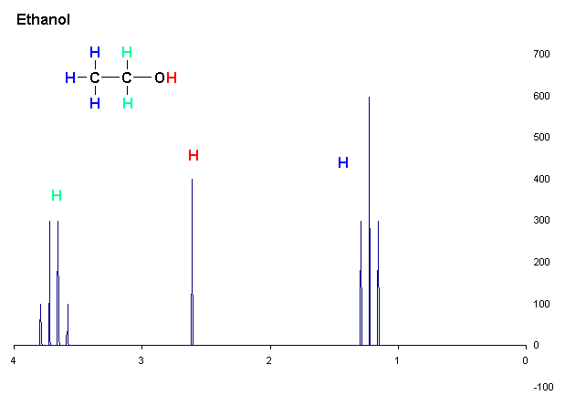 1H NMR spectrum for ethanol, showing spin coupling (green H signal split into sub-peaks). (Image by T.vanschaik (Own work) [GFDL or CC BY-SA 3.0], via Wikimedia Commons.)