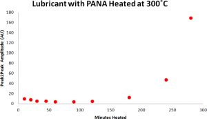 Behavior of antioxidant additive