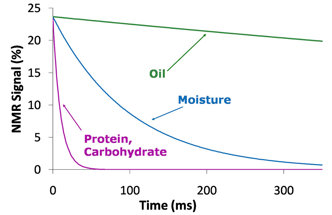 D-NMR relaxation profile