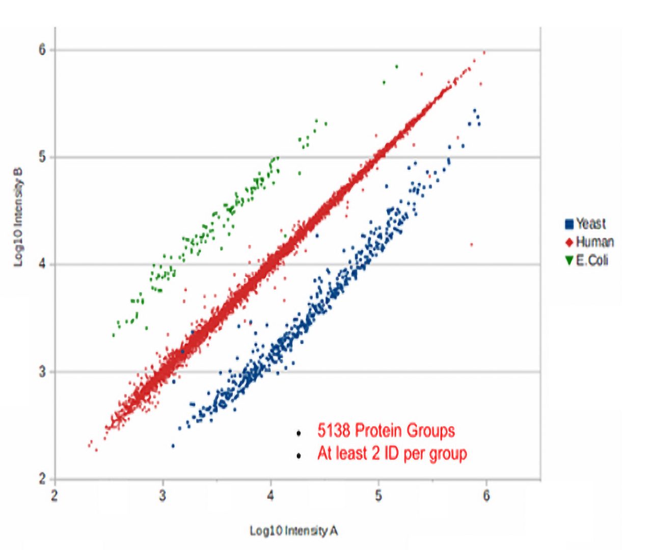 Label-free quantification outcome of a three-proteome mixture. The total load is 150 ng, separated with a 60 min gradient. PeaksX is used for processing, Perseus for display.