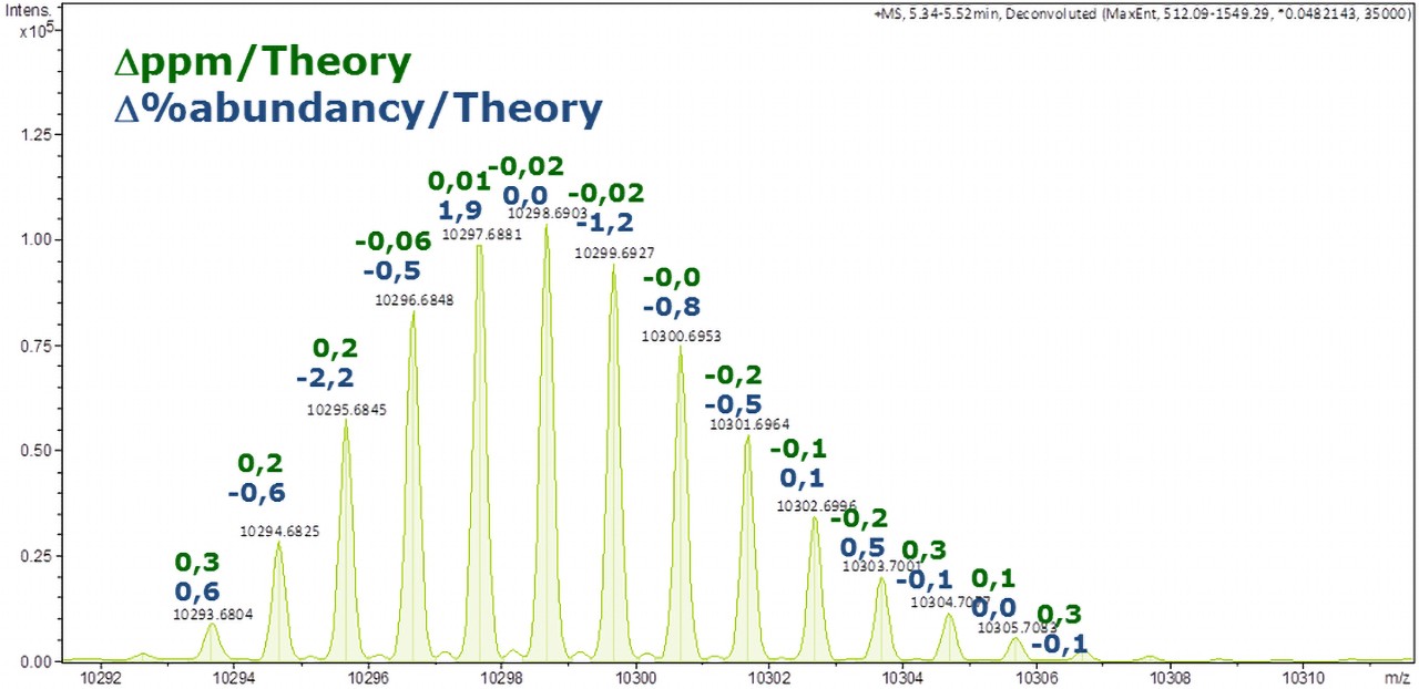 Deconvoluted intact protein spectrum after 5.2 min. The monoisotopic mass was calculated using SNAP™ that takes the experimentally determined very accurate isotopic pattern (True Isotopic Pattern) into account Pattern) into account.