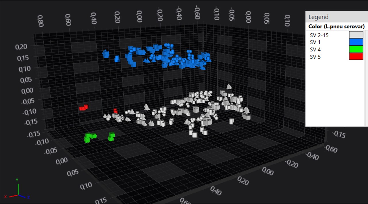This image shows an example of a 3D Scatter Plot on Legionella pneumophila serovars.
