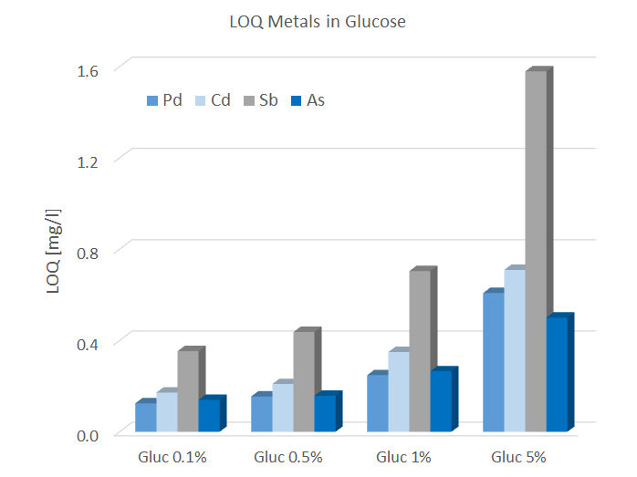 Limit of quantification for metals in glucose solutions (W-Brems excitation)