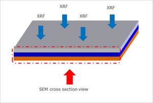 Micro-XRF/SEM layer thickness measurement principle