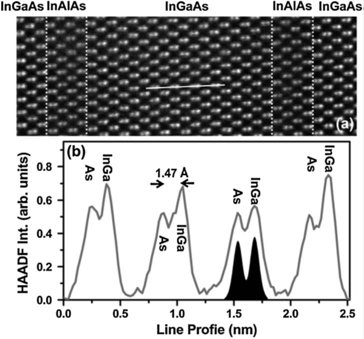 Escaneo de línea de imagen e intensidad de HAADF de una estructura semiconductora InGaAS