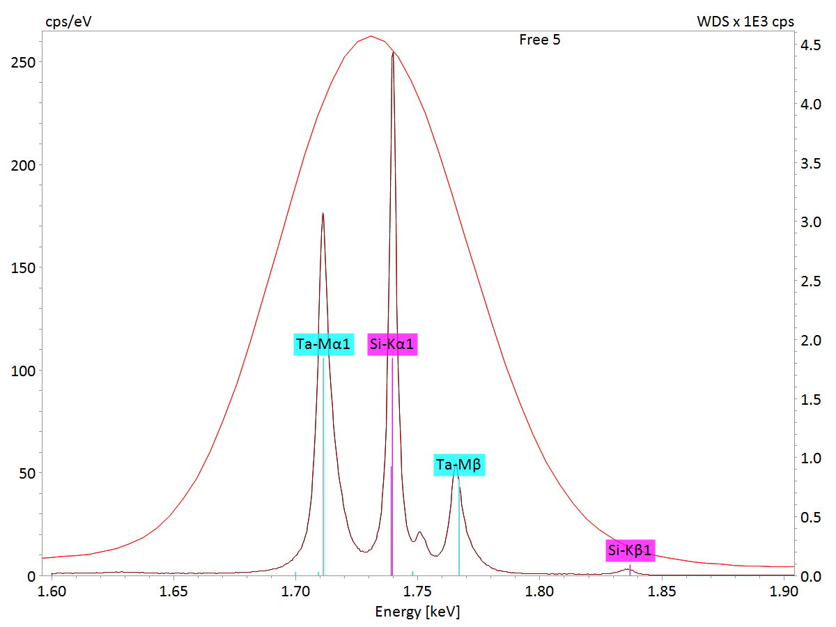 Sección de espectro de rayos X para silicida de tantalio en la región de energía de 1.6 - 1.9 keV que muestra la alta resolución espectral de WDS en comparación con EDS
