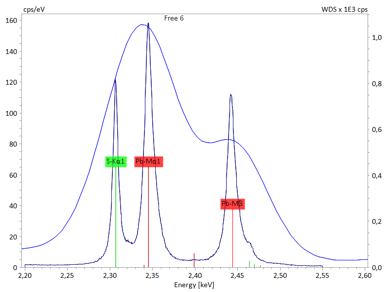 Sección de espectro de rayos X para galena en la región de energía de 2.2 - 2.6 keV que muestra la alta resolución espectral de WDS en comparación con EDS
