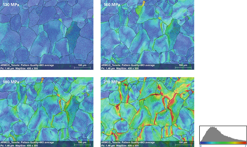 Mapas de desorientación promedio de grano que muestran la "acumulación de deformación" dentro de los granos de acero ARMCO en diferentes etapas del experimento de pruebas de tracción in situ; los colores muestran cambios de orientación de 0 a 7 grados