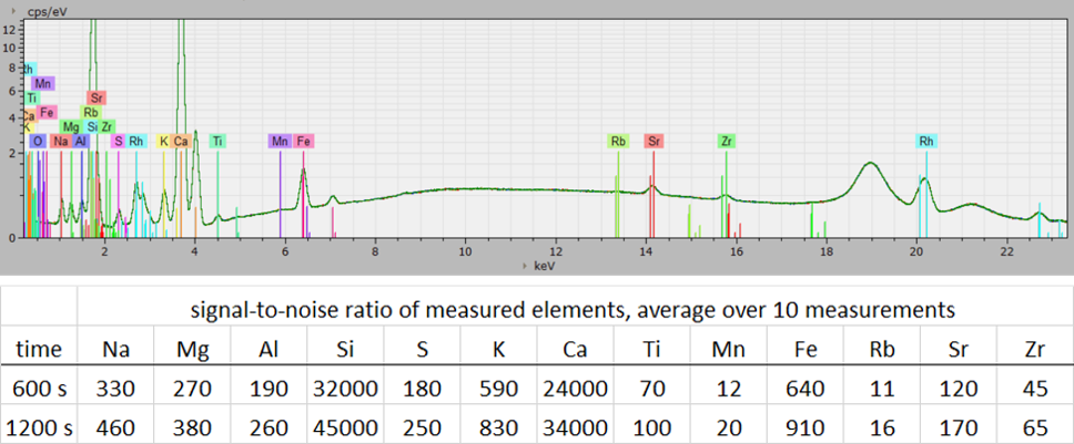 Superposición de 20 espectros grabados con un M4 TORNADO, 10 espectros se midieron para 600 s, los otros 10 espectros tenían un tiempo de integración de 1200 s. Los límites de detección para los elementos se basan en la relación señal-ruido, que son significativamente mejores que los señalados en el documento ASTM E2926.