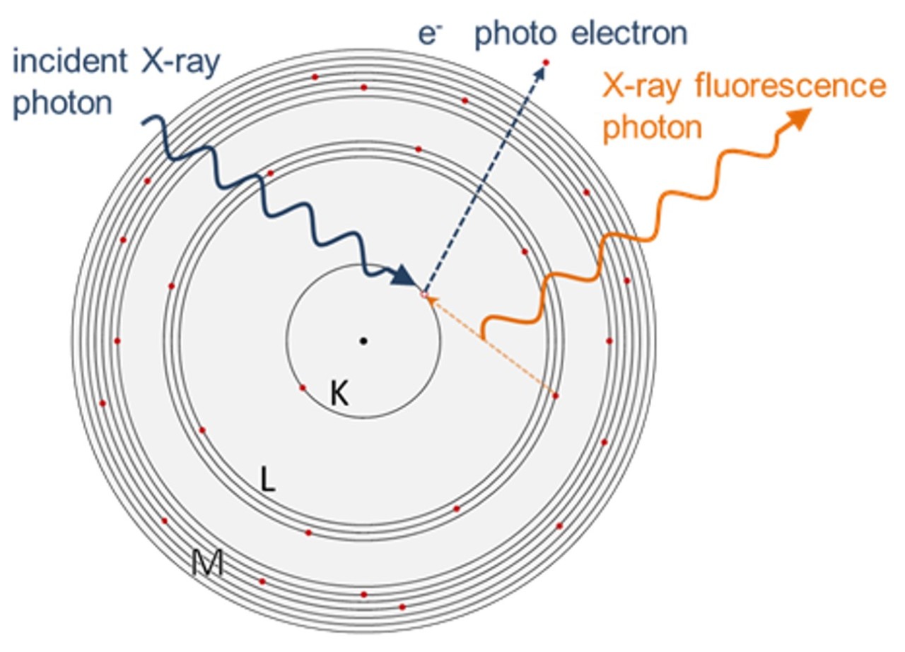 Boceto del proceso de fluorescencia de rayos X (XRF)