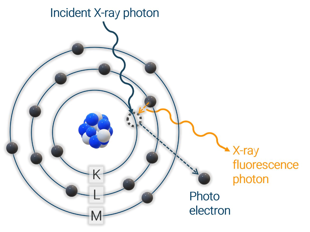 Boceto del proceso de fluorescencia de rayos X (XRF)