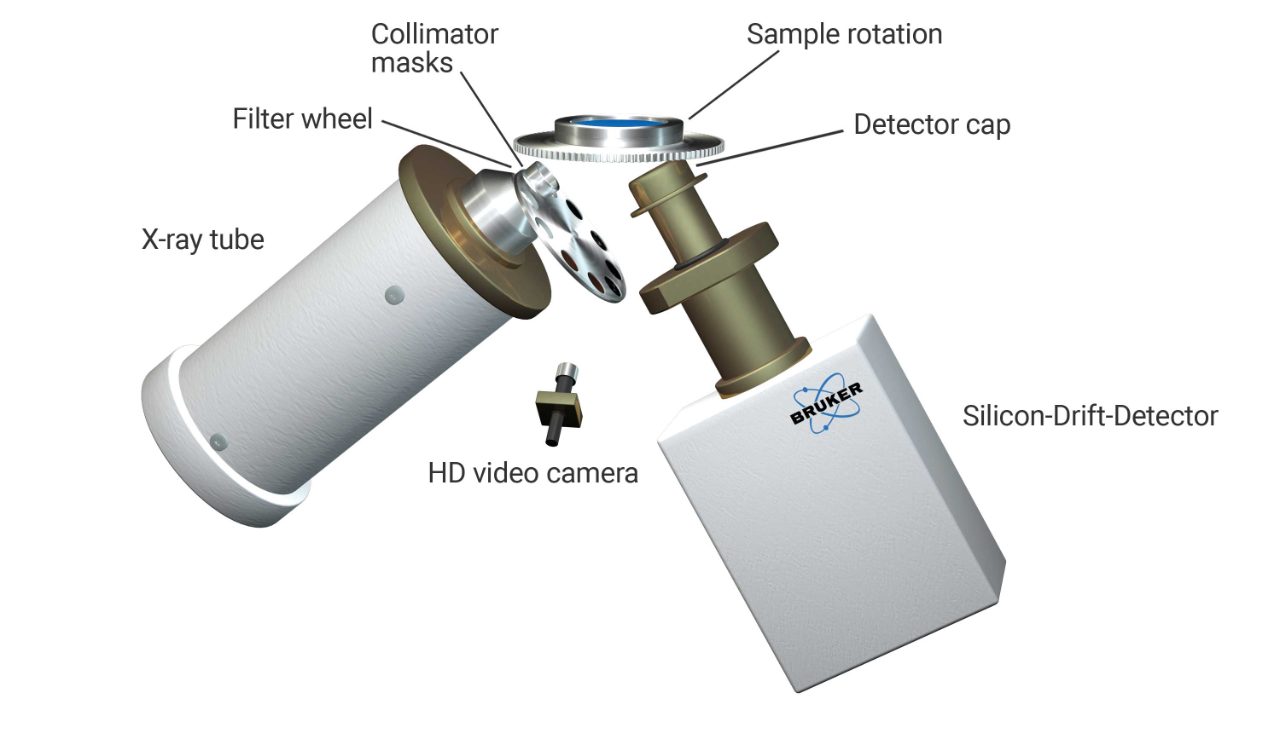 Trayectoria del haz EDXRF con excitación directa