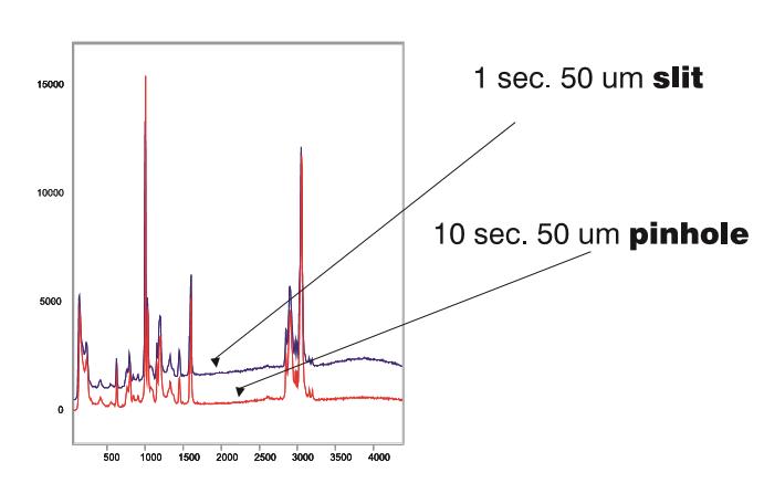Espectro rojo: tiempo de adquisición de 10 segundos, "pinhole" de 50 micras. Espectro azul: tiempo de adquisición de 1 segundo, rendija de 50 micras.