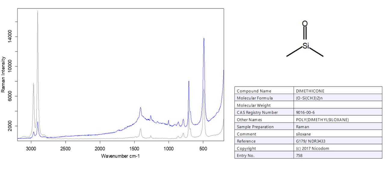 Análisis Raman de Dimethicone. Estructura química y espectros Raman se muestran