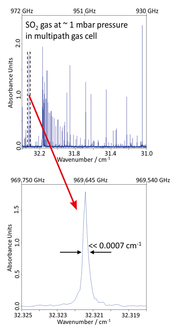 Para la espectroscopia de gas a baja presión verTera puede revelar transiciones rotacionales puras con una resolución espectral alcanzable única < 0.0007 cm-1 (< 20 MHz).