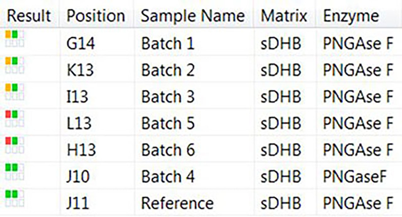 Comparison of N-glycan profiles of two batches of an IgG mAb with different intensity of G1F and the presence of high mannose glycans