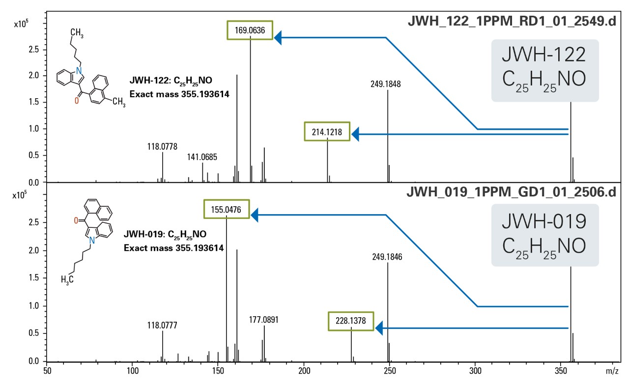 Broadband CID (bbCID) data acquisition differentiating two isomeric synthetic cannbinoids, JWH-122 and JWH-019. Their unique bbCID qualifier ions (highlighted in the green boxes) are used for unambiguous identification.