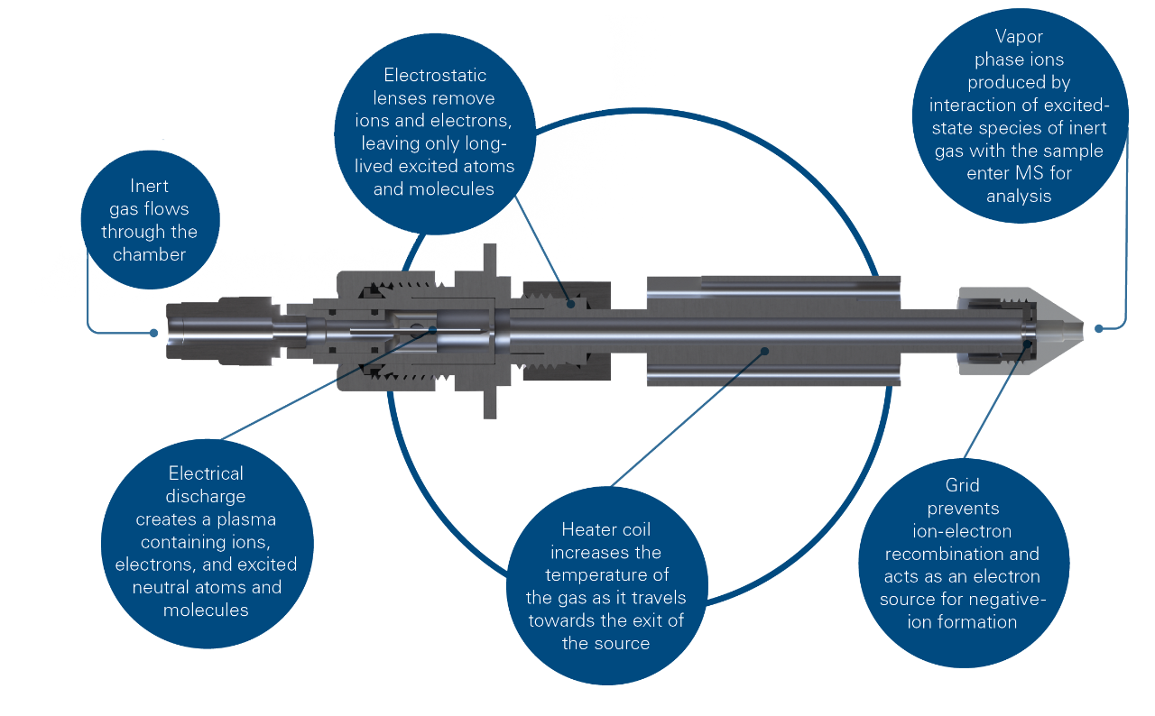 Fully-integrated DART source