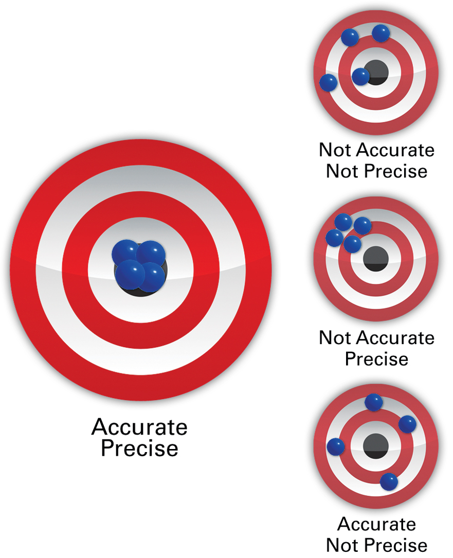 accuracy and precision