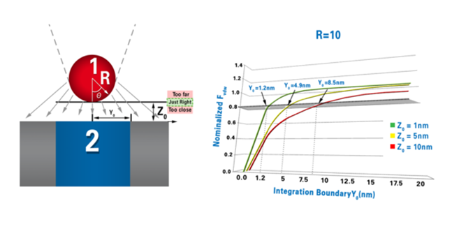 Probe sample control