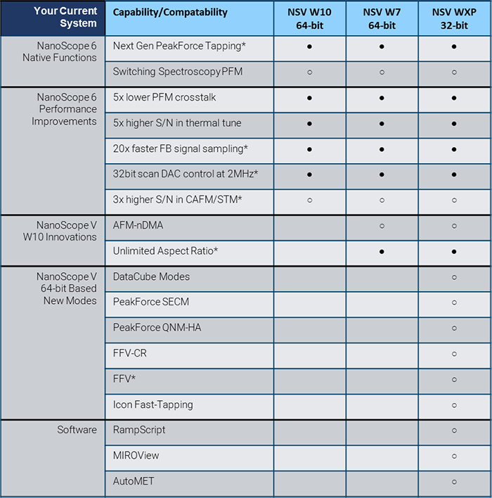 Table comparing the modes supported by different versions of Nanoscope 6 upgrade