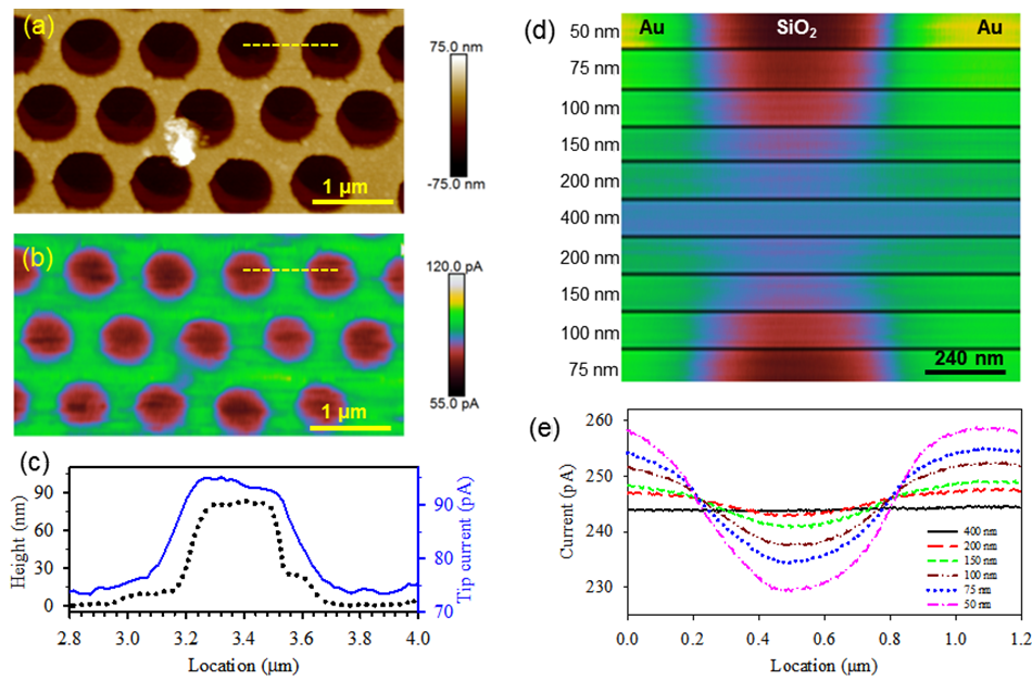 PeakForce SECM of Au-SiO₂ nanomesh: topography, electrochemical map, line profiles, and tip current at varied lift heights.