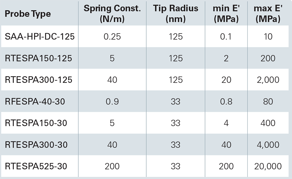 AFM-nDMA optimized probes with pre-calibrated spring constants and tip radii for specific storage modulus ranges.