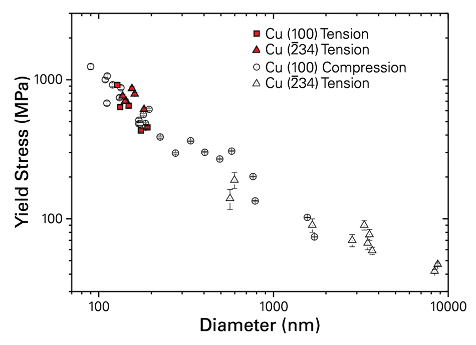 Graph comparing yield stress and size for copper in different orientations tested using nanotensile, nanocompression, and microtensile tests.