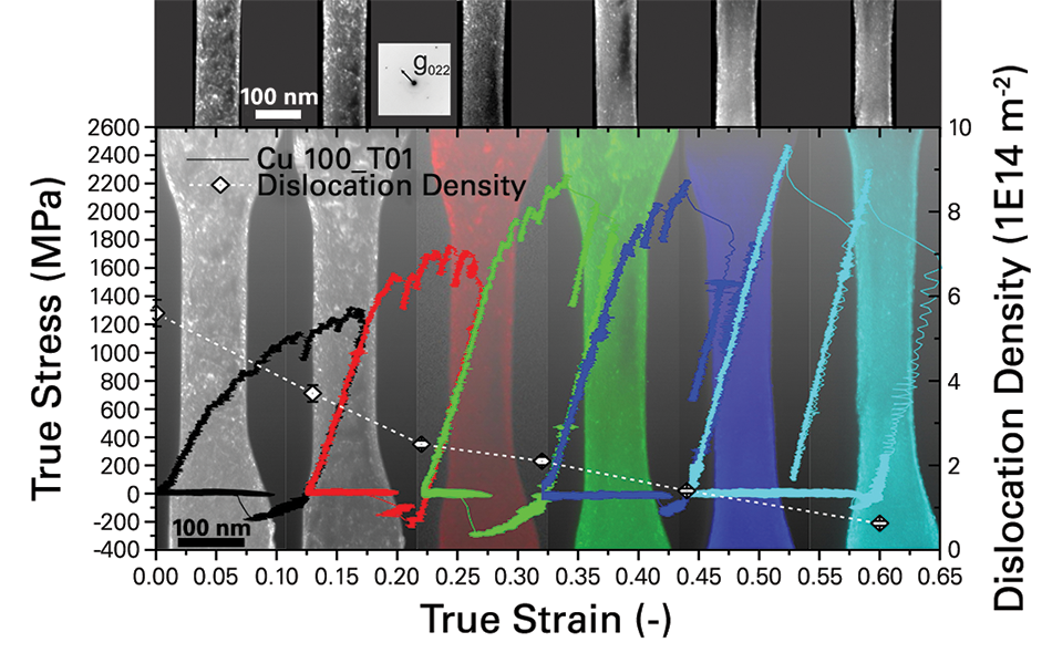 Graph showing the stress-strain behavior of cyclical loading on copper, along with dislocation density estimation.