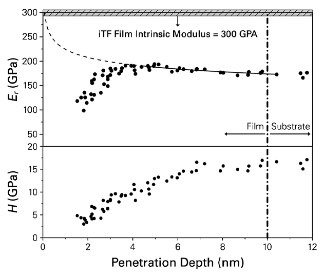 iTF - Thin Film Mechanical Property Models