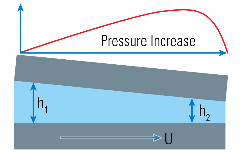 Hydrodynamic Pressure and Lift