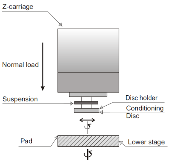 TriboLab CMP pad schematic
