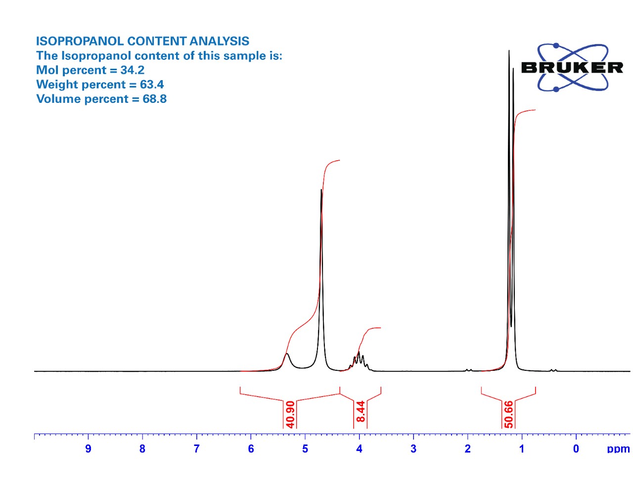 Figure 2: NMR sample report showing isopropanol content of a hand sanitizer.