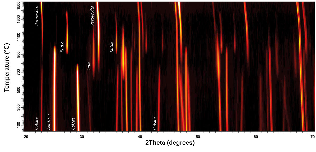 Non-Ambient X-ray Diffraction of Functional Perovskites