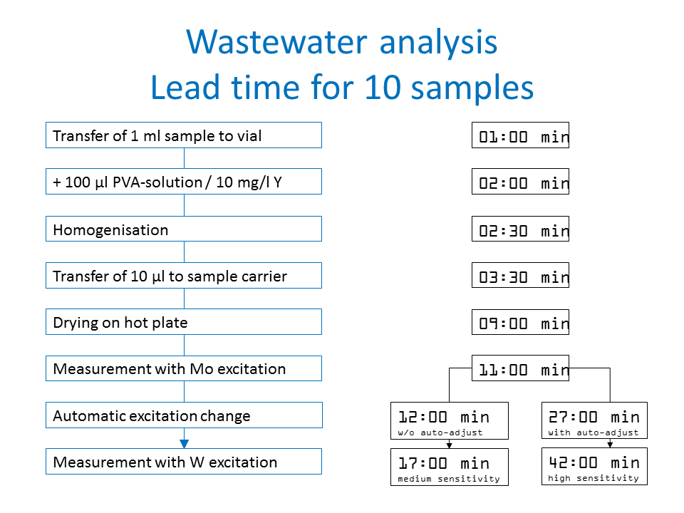 Lead time for wastewater analysis