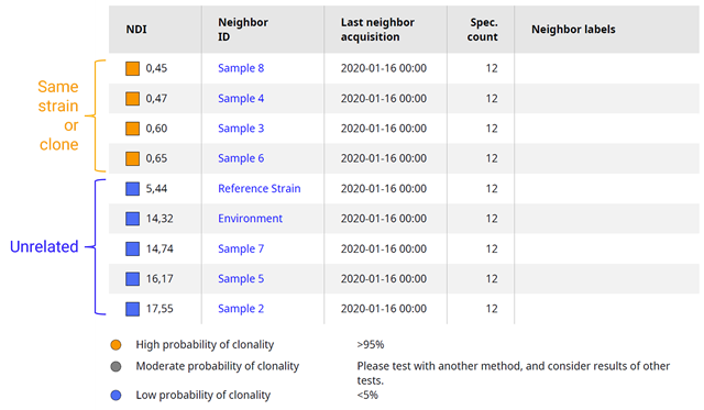 Example of nearest neighbor isolate ID results, reported in easy-to-understand color coding