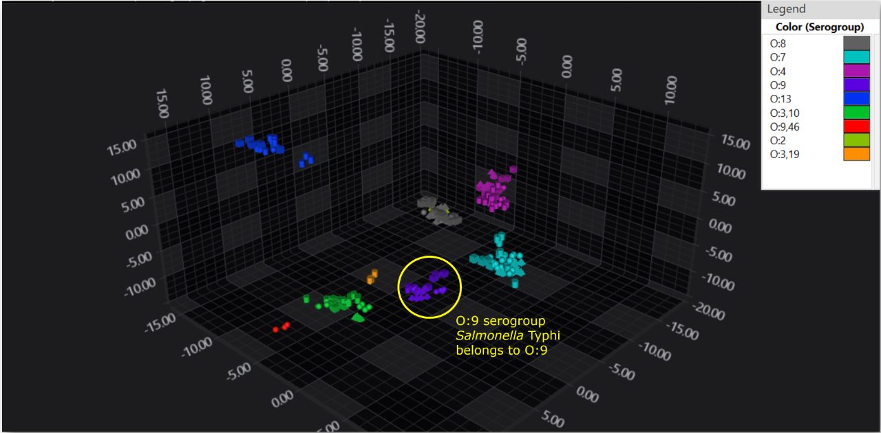 This image shows the classification of Salmonella serogroups as a 3D scatter plot.