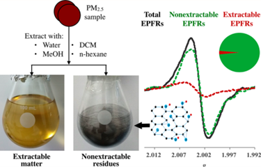 Composition Analysis of EPFRs in the Atmosphere